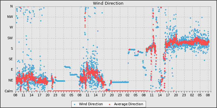 Wind Dir