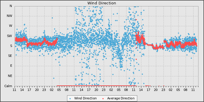 Wind Dir