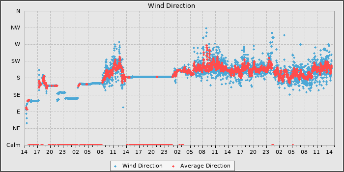 Wind Dir