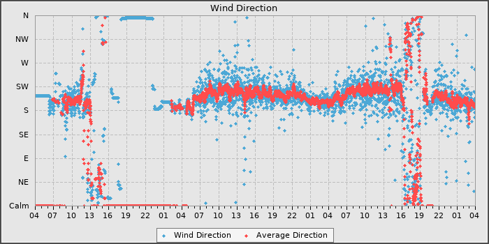 Wind Dir