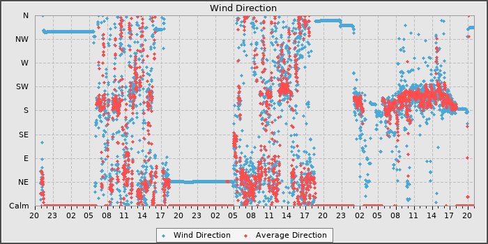 Wind Dir