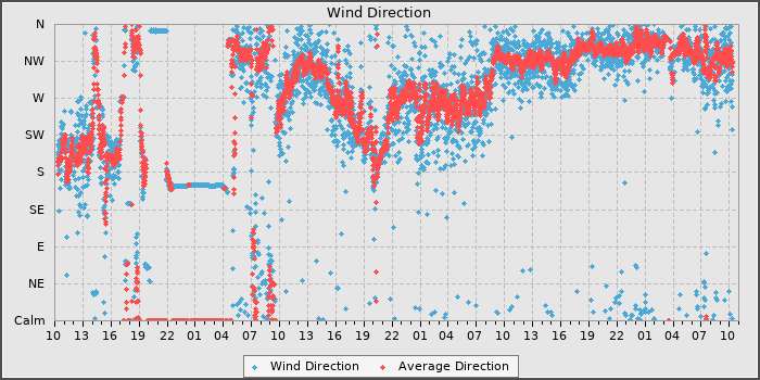 Wind Dir
