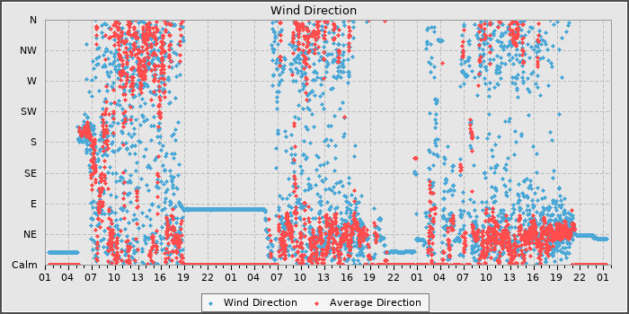 Wind Dir
