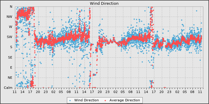 Wind Dir