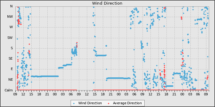 Wind Dir