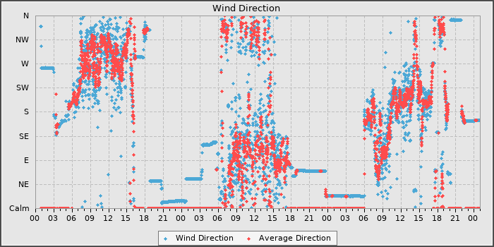 Wind Dir