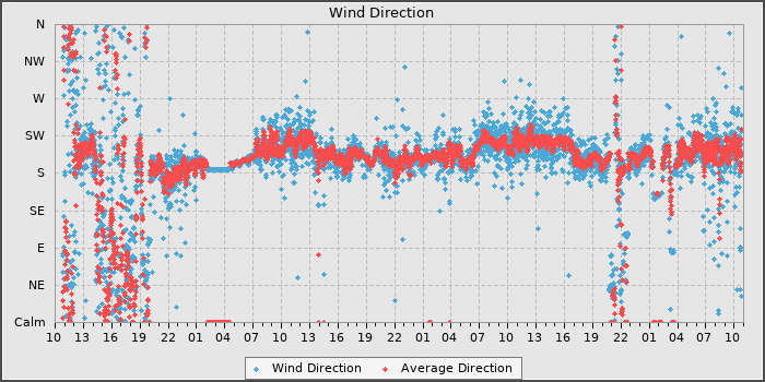 Wind Dir