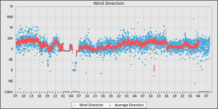 Wind Dir