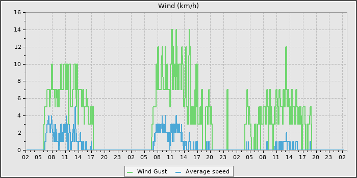 Wind Speed