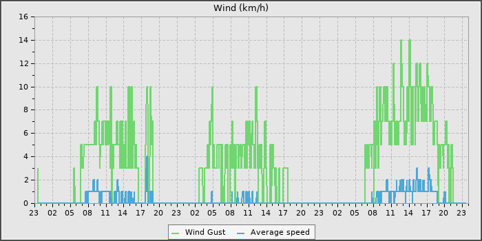 Wind Speed