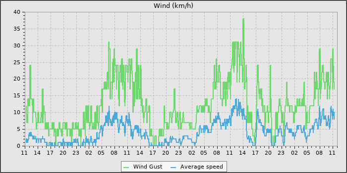 Wind Speed