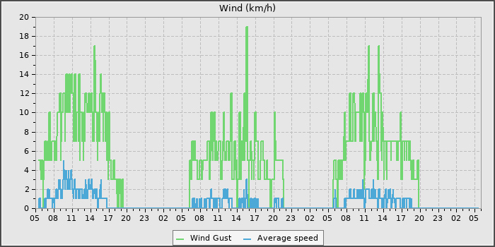 Wind Speed