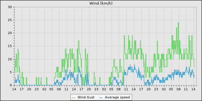 Wind Speed