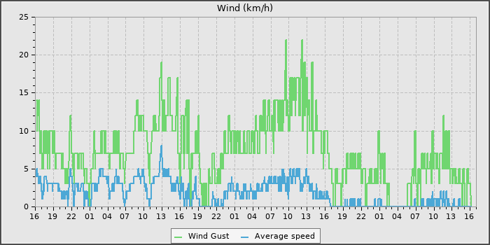 Wind Speed