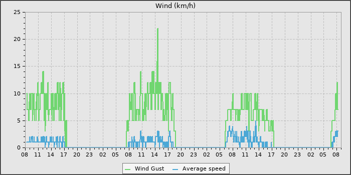 Wind Speed