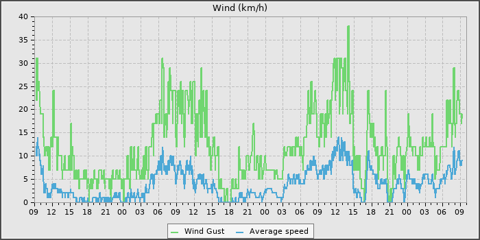 Wind Speed