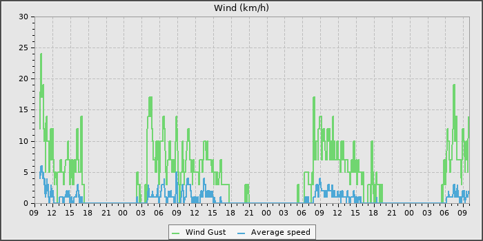 Wind Speed