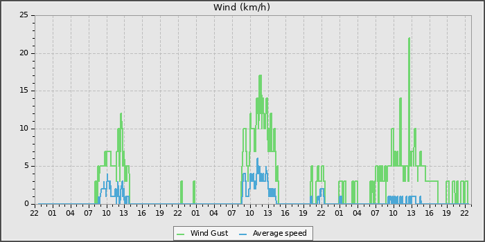 Wind Speed