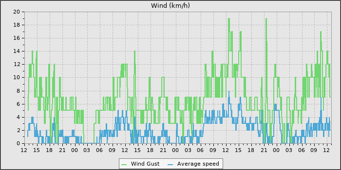 Wind Speed