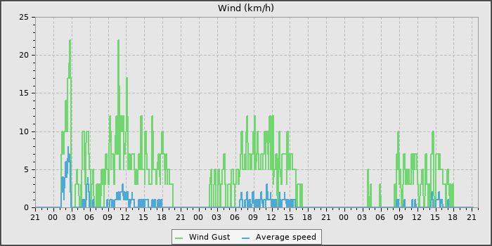 Wind Speed