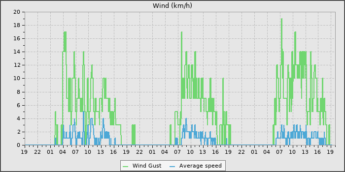 Wind Speed