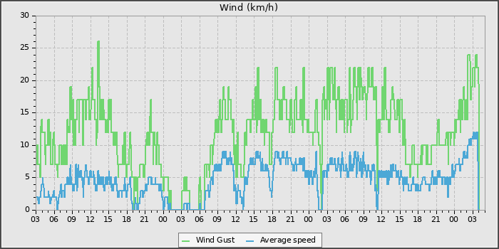 Wind Speed