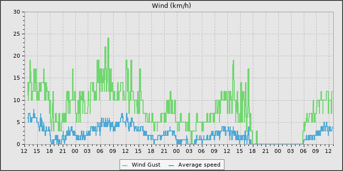 Wind Speed