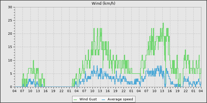 Wind Speed