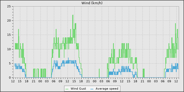 Wind Speed
