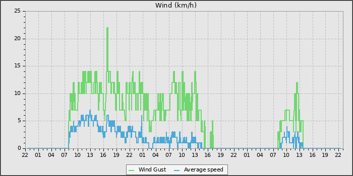 Wind Speed