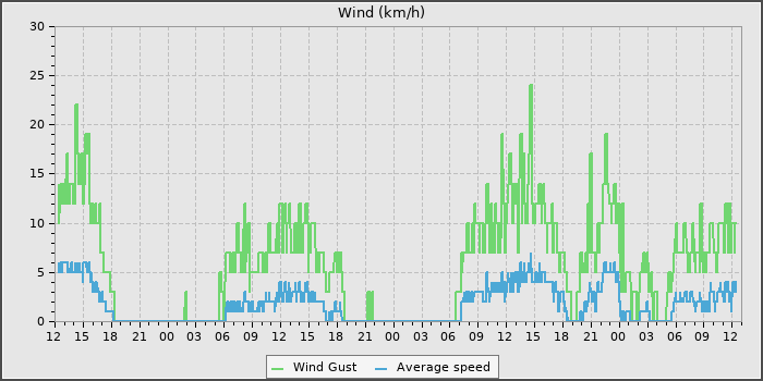Wind Speed