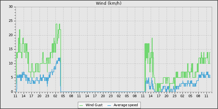 Wind Speed