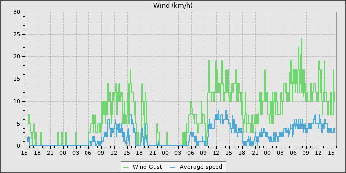 Wind Speed