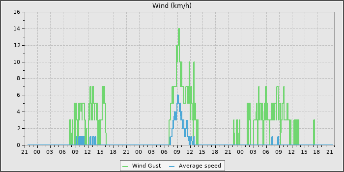 Wind Speed