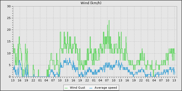 Wind Speed