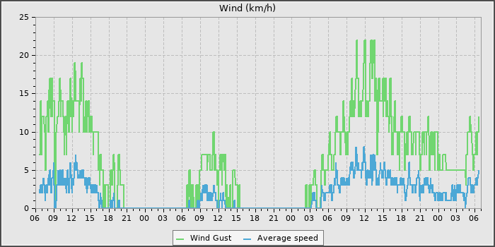 Wind Speed