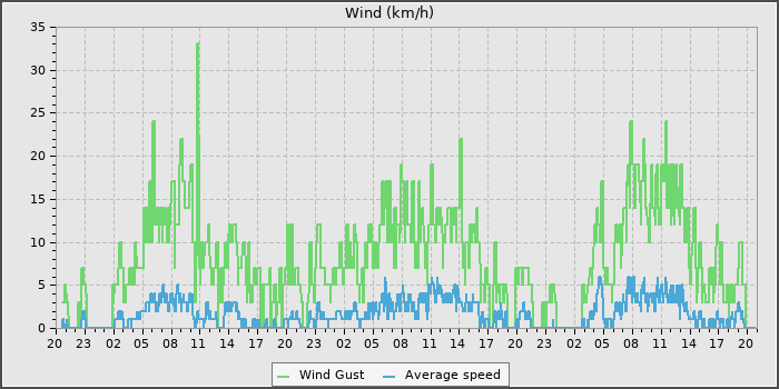 Wind Speed