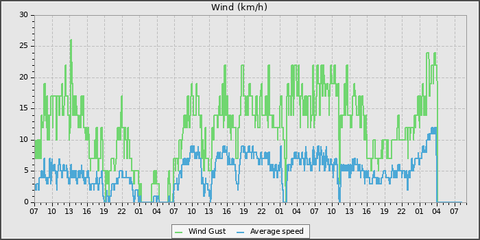 Wind Speed