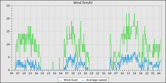 Wind Speed