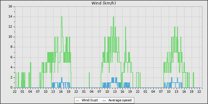 Wind Speed
