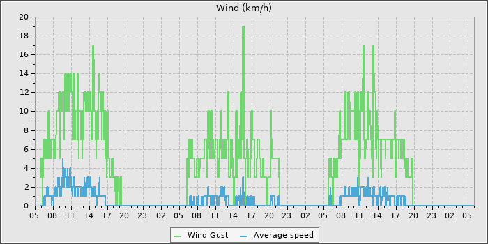 Wind Speed
