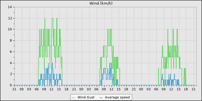 Wind Speed