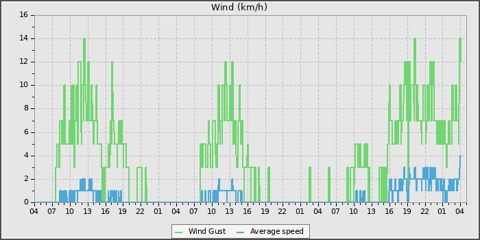 Wind Speed
