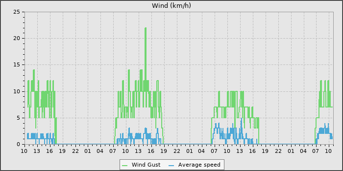 Wind Speed