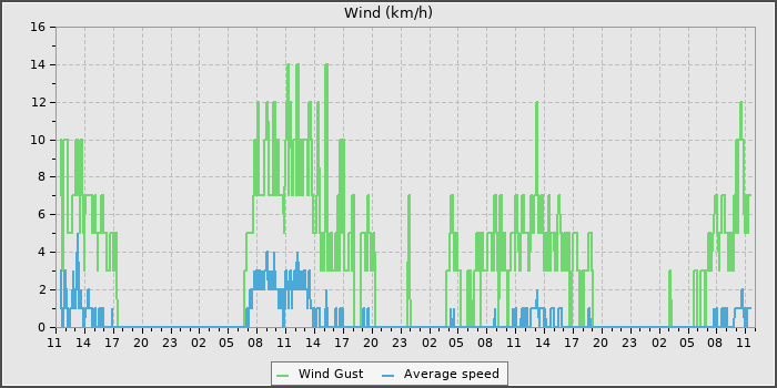 Wind Speed