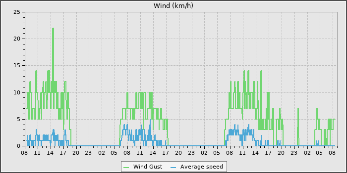 Wind Speed
