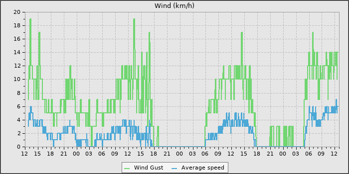 Wind Speed