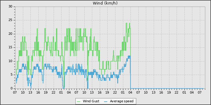 Wind Speed