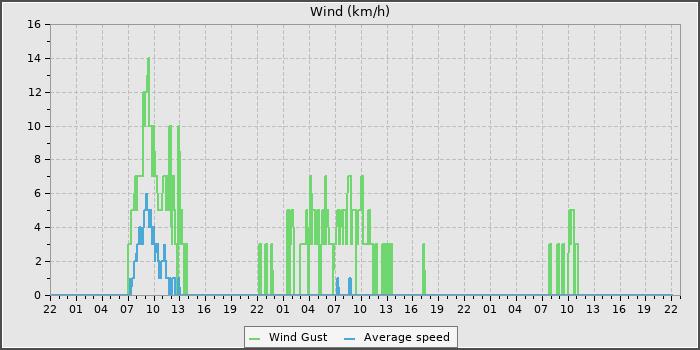 Wind Speed