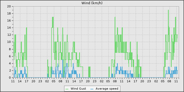 Wind Speed